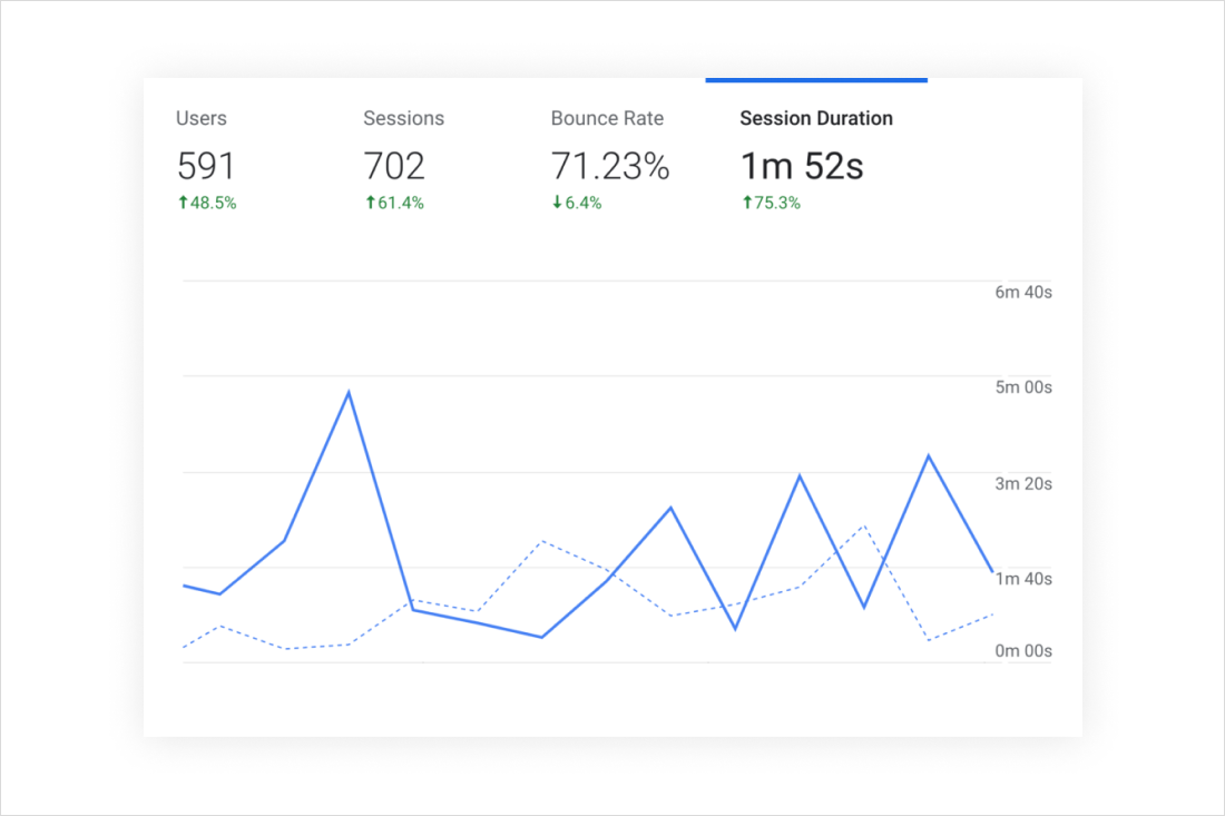 Google analytics tool used to track progress of a website